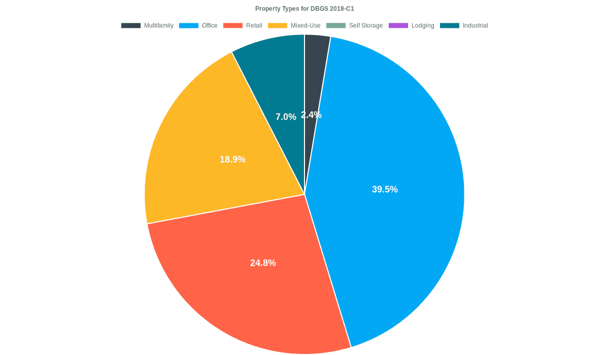 39.5% of the DBGS 2018-C1 loans are backed by office collateral.