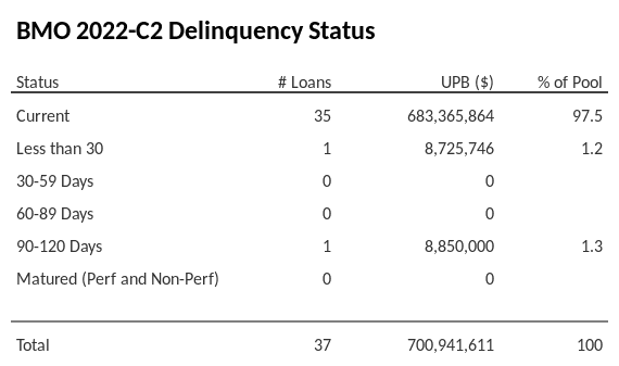 BMO 2022-C2 has 97.5% of its pool in "Current" status.