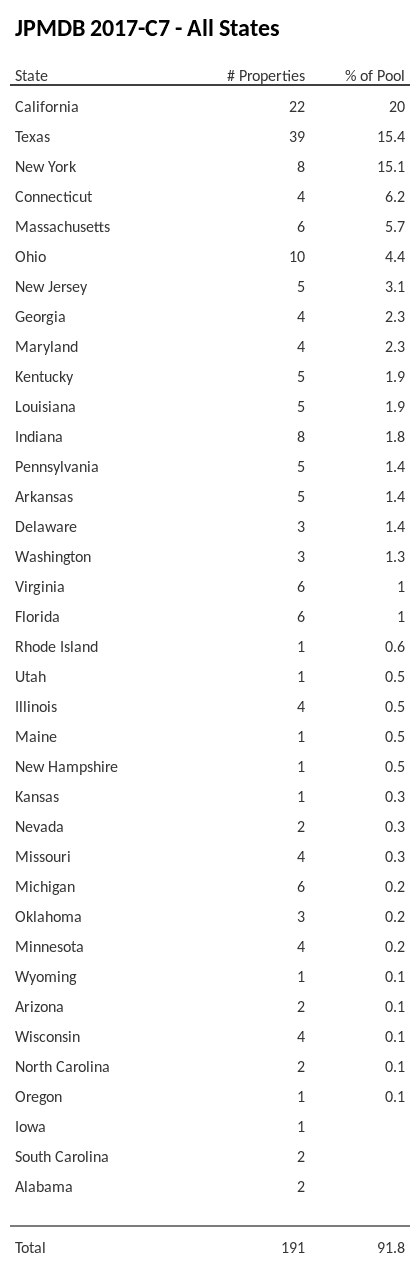 JPMDB 2017-C7 has 20% of its pool located in the state of California.