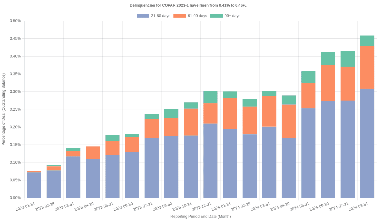 Delinquencies for Capital One Prime 2023-1 have risen from 0.41% to 0.46%.