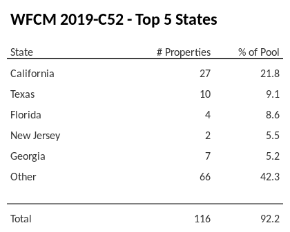 The top 5 states where collateral for WFCM 2019-C52 reside. WFCM 2019-C52 has 21.8% of its pool located in the state of California.