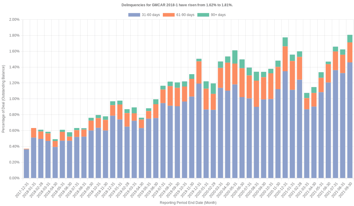 Delinquencies for GMFC 2018-1 have risen from 1.62% to 1.81%.