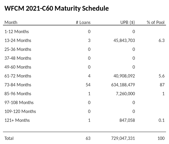 WFCM 2021-C60 has 87% of its pool maturing in 73-84 Months.