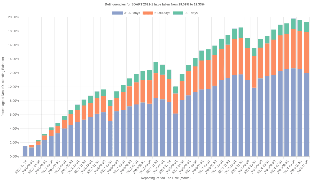 Delinquencies for Santander Drive 2021-1 have fallen from 19.59% to 19.33%.