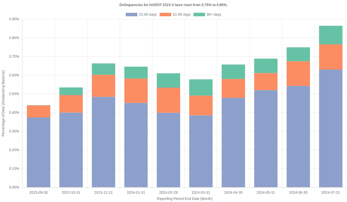 Delinquencies for Honda 2023-3  have risen from 0.75% to 0.86%.