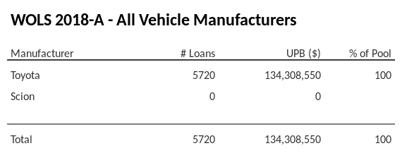 WOLS 2018-A has 100% of its pool in Toyota automobiles.