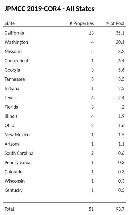 JPMCC 2019-COR4 has 35.1% of its pool located in the state of California.