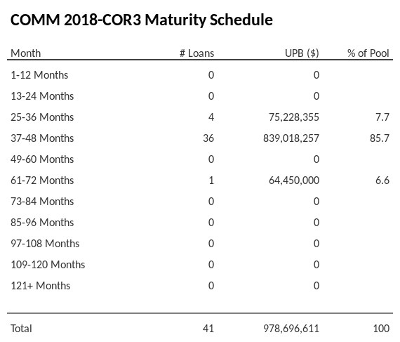 COMM 2018-COR3 has 85.7% of its pool maturing in 37-48 Months.