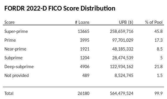 FORDR 2022-D has 45.6% of its pool with Super-prime FICO scores.