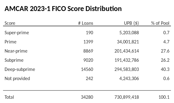 AMCAR 2023-1 has 40.3% of its pool with Deep-subprime FICO scores.