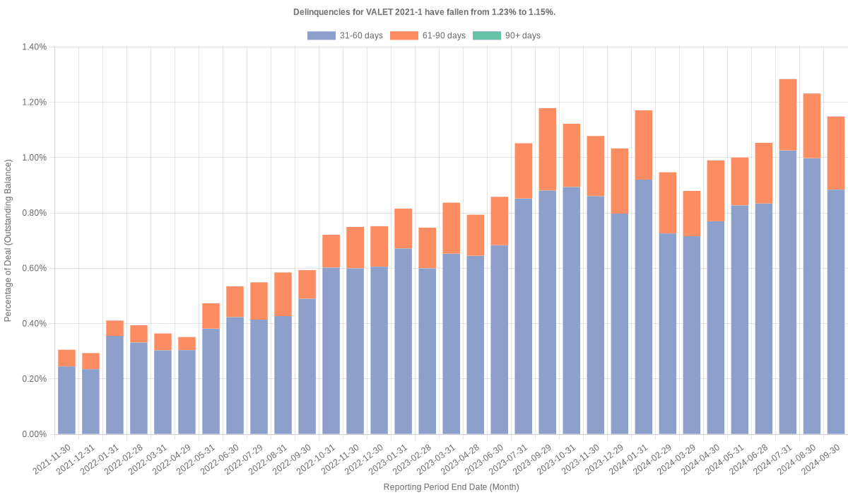 Delinquencies for Volkswagen Loan Enhanced 2021-1 remain at 1.15%.