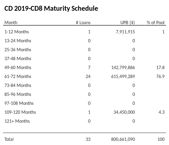 CD 2019-CD8 has 76.9% of its pool maturing in 61-72 Months.