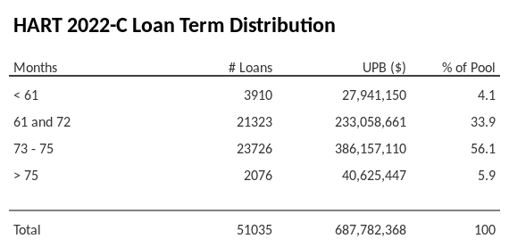 HART 2022-C has 56.5% of its pool with a loan term between 73 - 75 months.