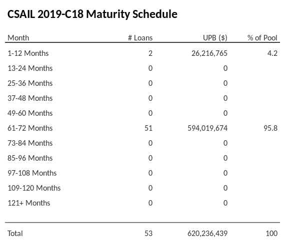 CSAIL 2019-C18 has 95.8% of its pool maturing in 61-72 Months.