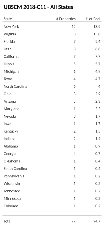 UBSCM 2018-C11 has 18.9% of its pool located in the state of New York.