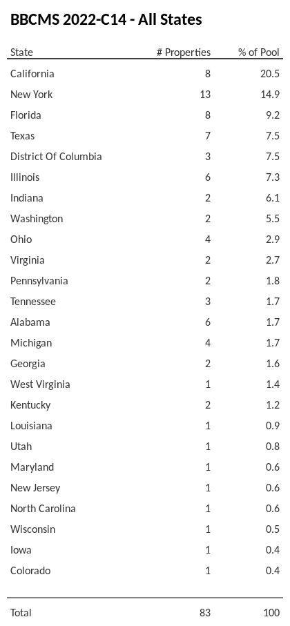 BBCMS 2022-C14 has 20.5% of its pool located in the state of California.