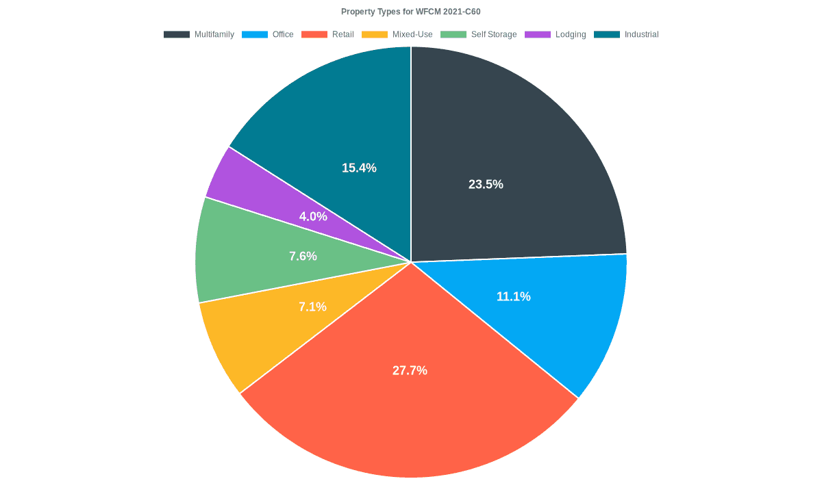 11.1% of the WFCM 2021-C60 loans are backed by office collateral.