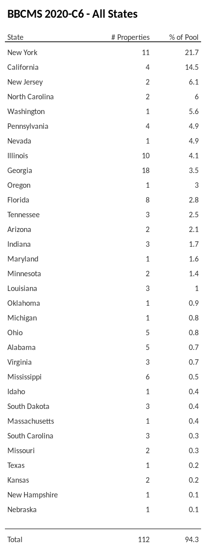 BBCMS 2020-C6 has 21.7% of its pool located in the state of New York.