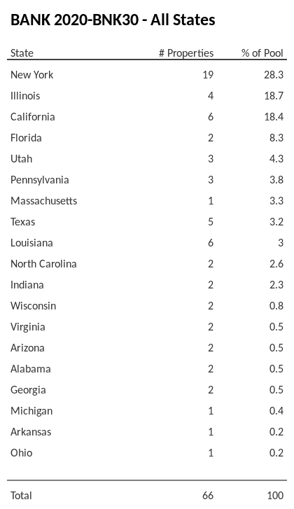 BANK 2020-BNK30 has 28.3% of its pool located in the state of New York.