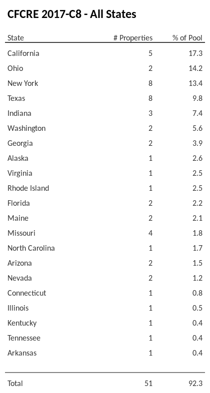 CFCRE 2017-C8 has 17.3% of its pool located in the state of California.