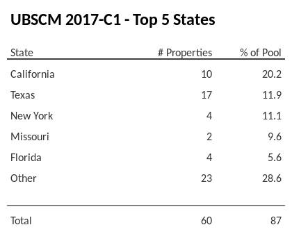 The top 5 states where collateral for UBSCM 2017-C1 reside. UBSCM 2017-C1 has 20.2% of its pool located in the state of California.