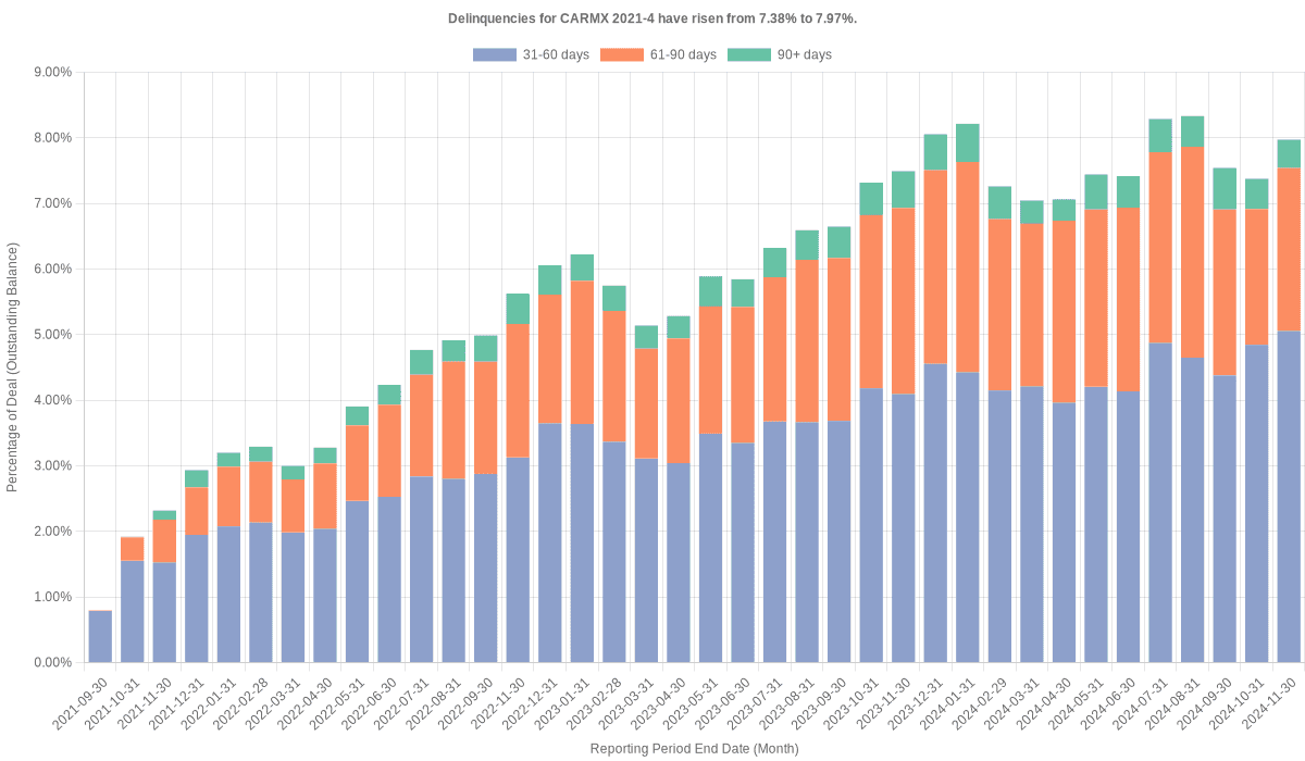 Delinquencies for CarMax 2021-4 have risen from 7.38% to 7.97%.