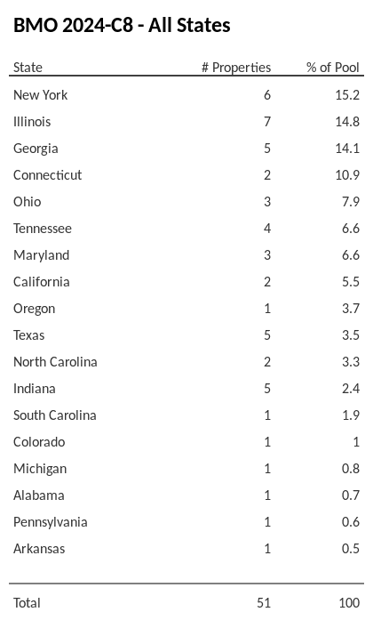 BMO 2024-C8 has 15.2% of its pool located in the state of New York.