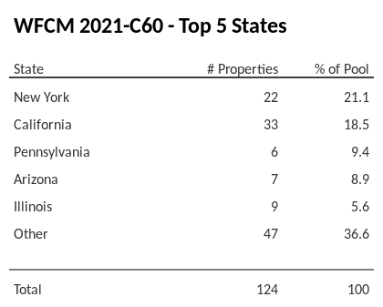 The top 5 states where collateral for WFCM 2021-C60 reside. WFCM 2021-C60 has 21.1% of its pool located in the state of New York.