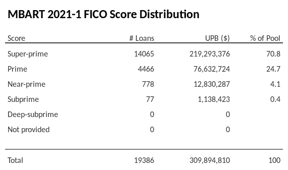 MBART 2021-1 has 70.8% of its pool with Super-prime FICO scores.