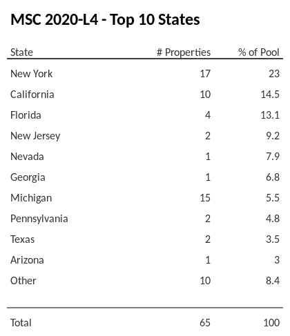 The top 10 states where collateral for MSC 2020-L4 reside. MSC 2020-L4 has 23% of its pool located in the state of New York.