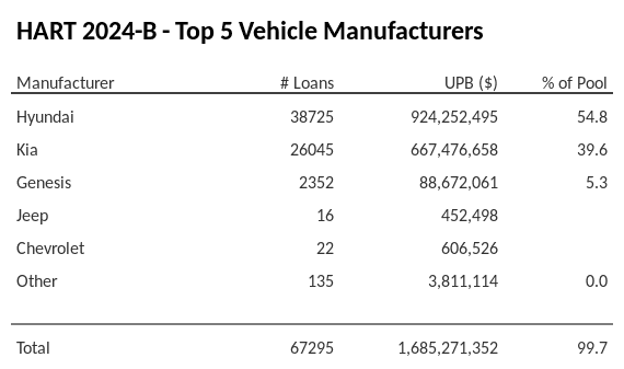 The top 5 vehicle manufacturers in the collateral pool for HART 2024-B. HART 2024-B has 54.8% of its pool in Hyundai automobiles.