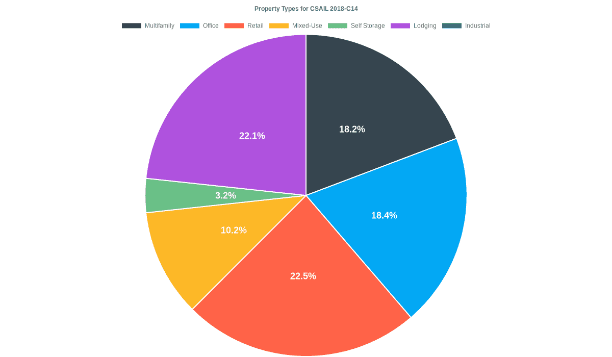 18.4% of the CSAIL 2018-C14 loans are backed by office collateral.