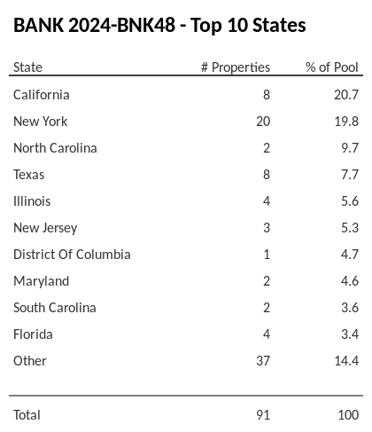 The top 10 states where collateral for BANK 2024-BNK48 reside. BANK 2024-BNK48 has 20.7% of its pool located in the state of California.