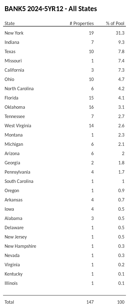 BANK5 2024-5YR12 has 31.3% of its pool located in the state of New York.