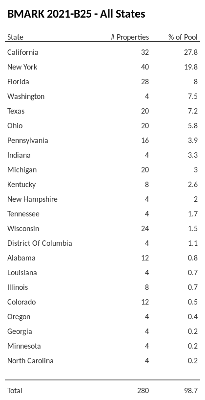 BMARK 2021-B25 has 27.8% of its pool located in the state of California.