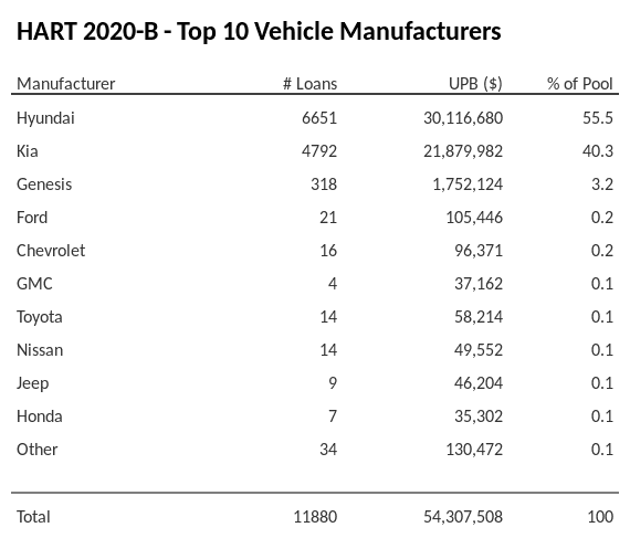 The top 10 vehicle manufacturers in the collateral pool for HART 2020-B. HART 2020-B has 55.5% of its pool in Hyundai automobiles.