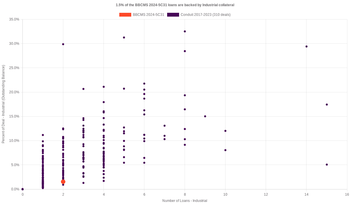 1.5% of the BBCMS 2024-5C31 loans are backed by industrial collateral