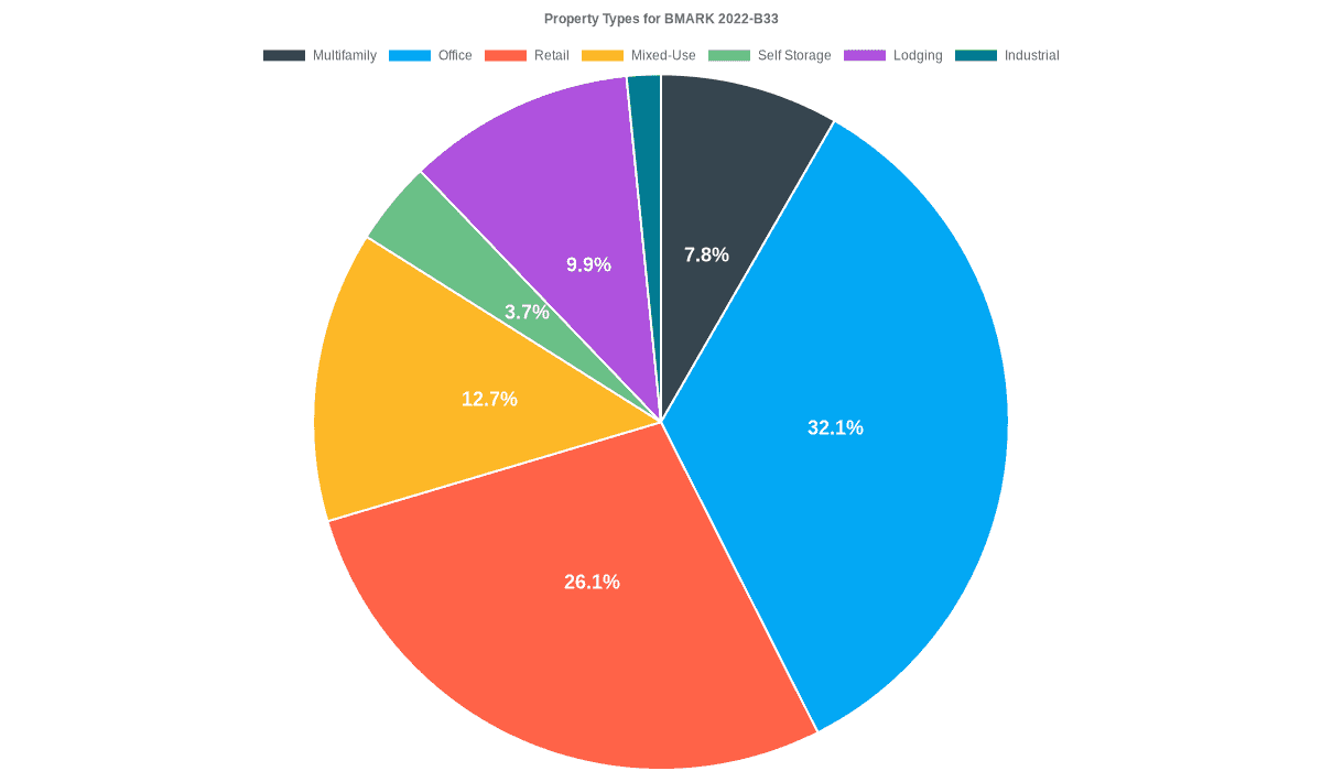 32.1% of the BMARK 2022-B33 loans are backed by office collateral.