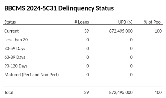 BBCMS 2024-5C31 has 100% of its pool in "Current" status.