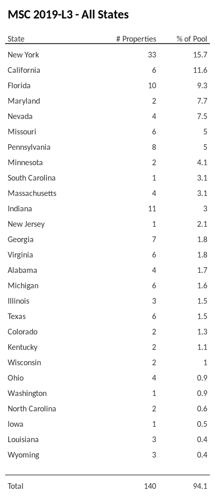 MSC 2019-L3 has 15.7% of its pool located in the state of New York.