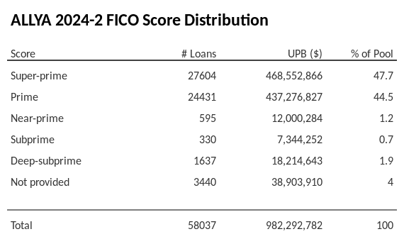 ALLYA 2024-2 has 47.6% of its pool with Super-prime FICO scores.