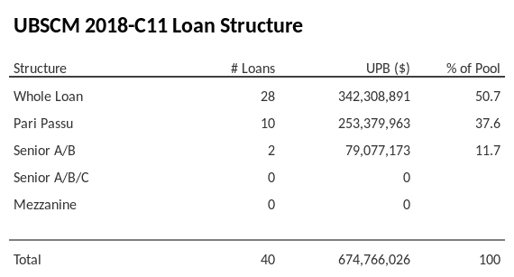 UBSCM 2018-C11 has 37.6% of its pool as Pari Passu.