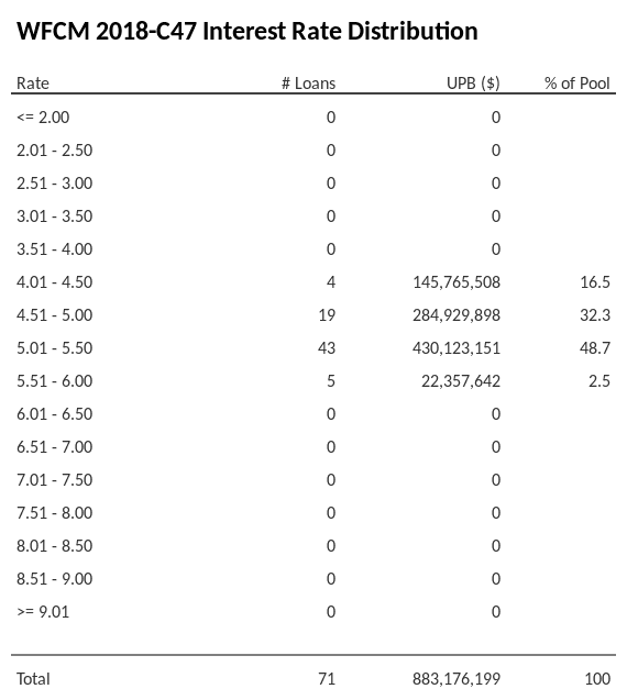 WFCM 2018-C47 has 48.7% of its pool with interest rates 5.01 - 5.50.