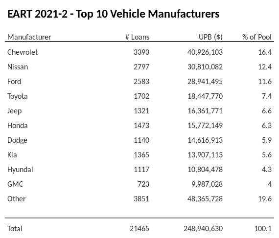 The top 10 vehicle manufacturers in the collateral pool for EART 2021-2. EART 2021-2 has 16.4% of its pool in Chevrolet automobiles.