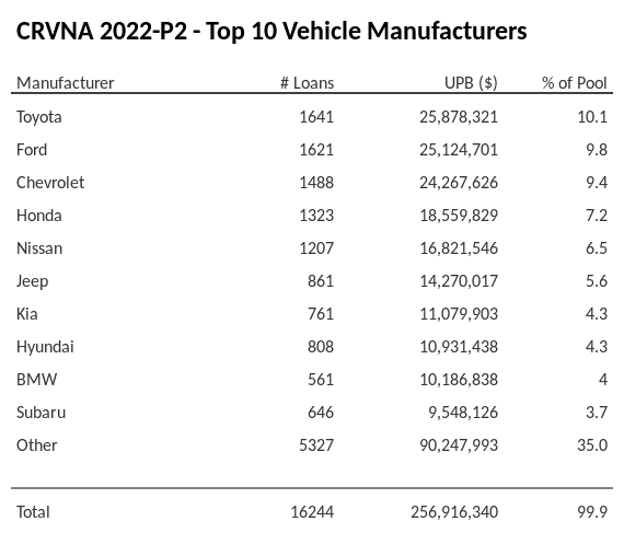 The top 10 vehicle manufacturers in the collateral pool for CRVNA 2022-P2. CRVNA 2022-P2 has 10.1% of its pool in Toyota automobiles.