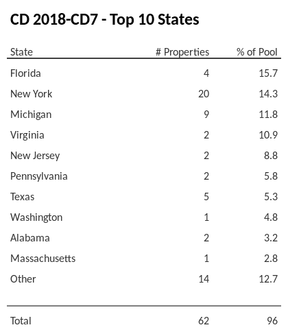 The top 10 states where collateral for CD 2018-CD7 reside. CD 2018-CD7 has 15.7% of its pool located in the state of Florida.