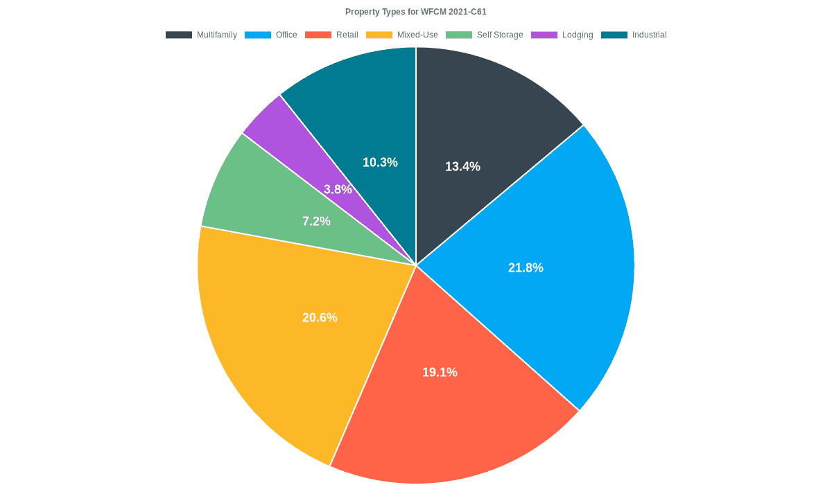 21.8% of the WFCM 2021-C61 loans are backed by office collateral.