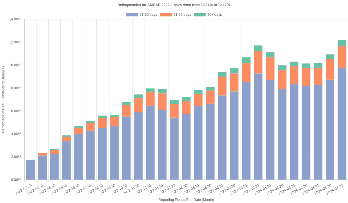 Delinquencies for AmeriCredit 2022-1 have risen from 10.94% to 12.17%.