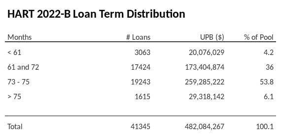 HART 2022-B has 54.2% of its pool with a loan term between 73 - 75 months.