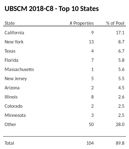 The top 10 states where collateral for UBSCM 2018-C8 reside. UBSCM 2018-C8 has 17.1% of its pool located in the state of California.